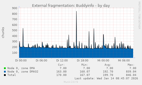 External fragmentation: Buddyinfo
