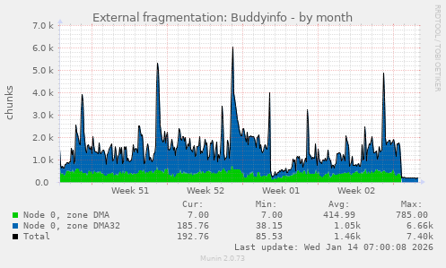 External fragmentation: Buddyinfo