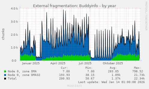 External fragmentation: Buddyinfo
