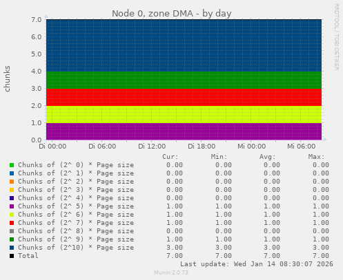 Node 0, zone DMA