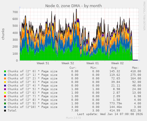 Node 0, zone DMA