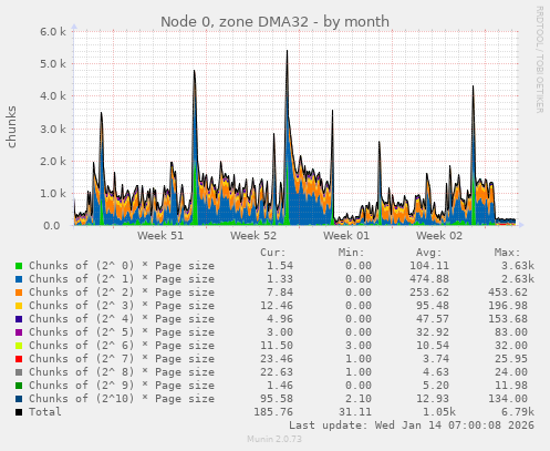 Node 0, zone DMA32