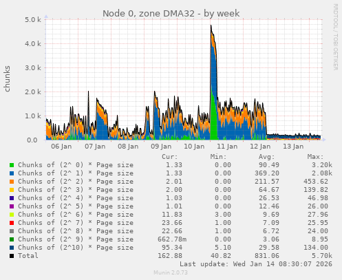 Node 0, zone DMA32