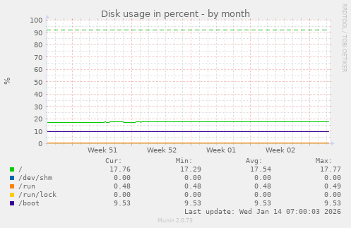 Disk usage in percent