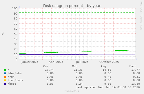 Disk usage in percent