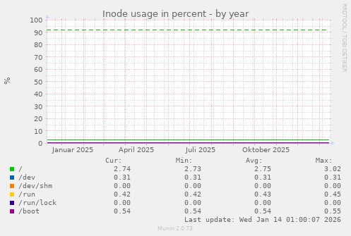 Inode usage in percent