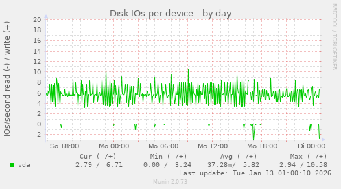 Disk IOs per device