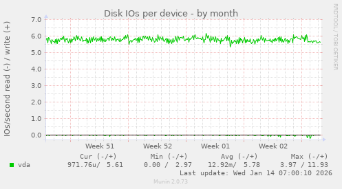 Disk IOs per device