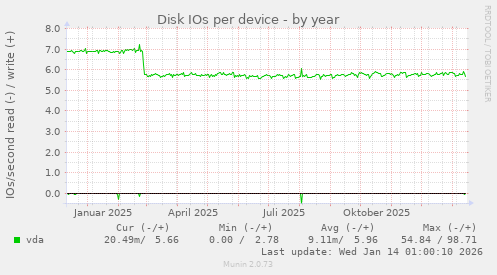 Disk IOs per device