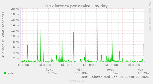 Disk latency per device