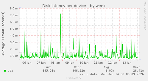 Disk latency per device