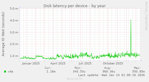 Disk latency per device