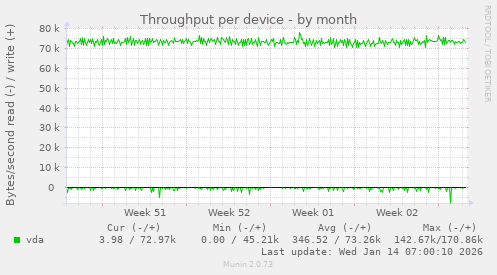 Throughput per device