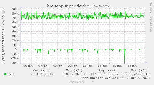 Throughput per device