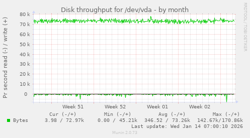 Disk throughput for /dev/vda