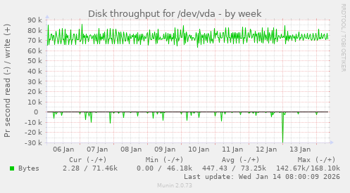 Disk throughput for /dev/vda