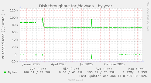 Disk throughput for /dev/vda