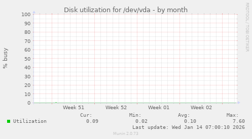 Disk utilization for /dev/vda