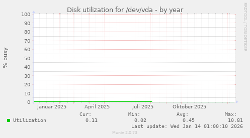 Disk utilization for /dev/vda