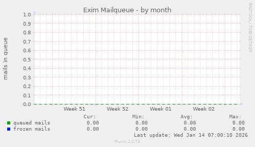 Exim Mailqueue