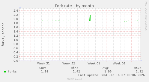 Fork rate