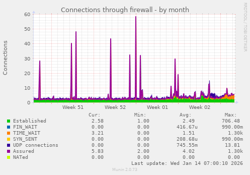 Connections through firewall
