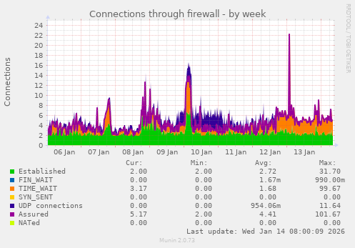 Connections through firewall