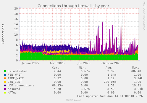 Connections through firewall