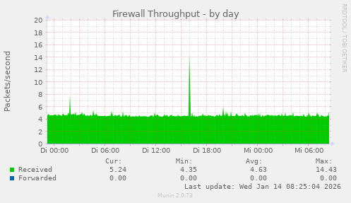 Firewall Throughput