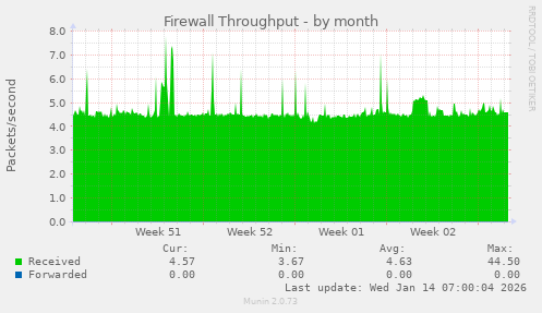 Firewall Throughput