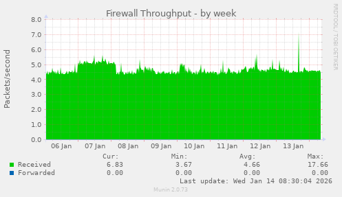 Firewall Throughput