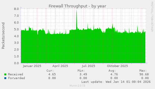 Firewall Throughput