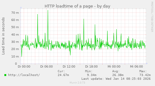 HTTP loadtime of a page