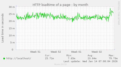 HTTP loadtime of a page