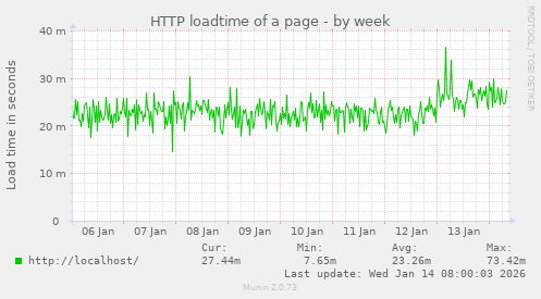 HTTP loadtime of a page