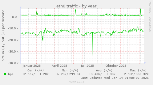 eth0 traffic