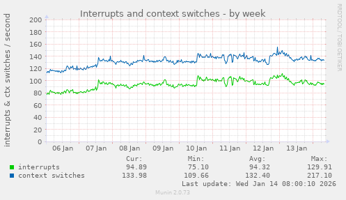 Interrupts and context switches