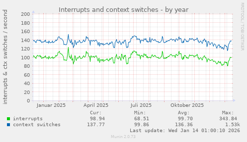 Interrupts and context switches