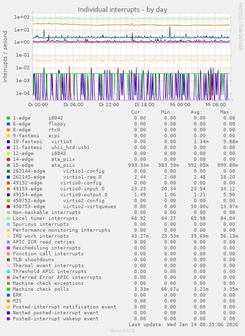 Individual interrupts