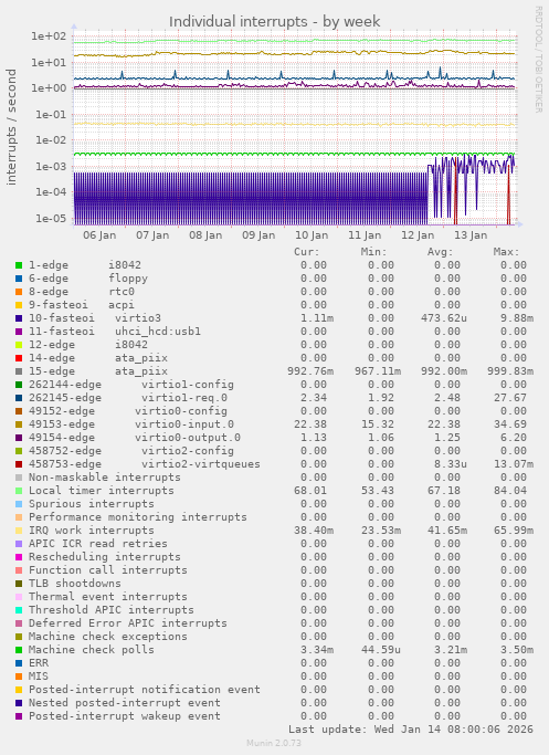 Individual interrupts