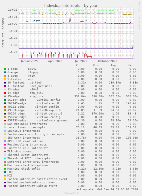 Individual interrupts