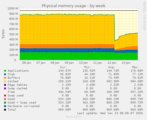 Physical memory usage
