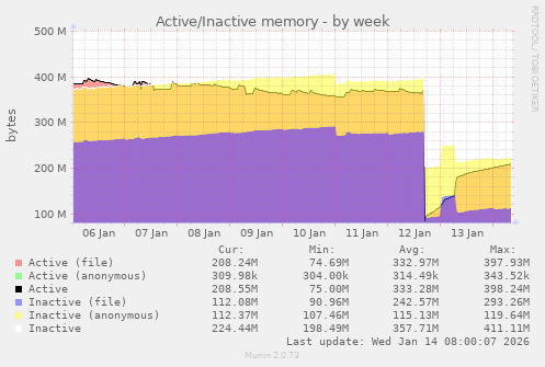 Active/Inactive memory