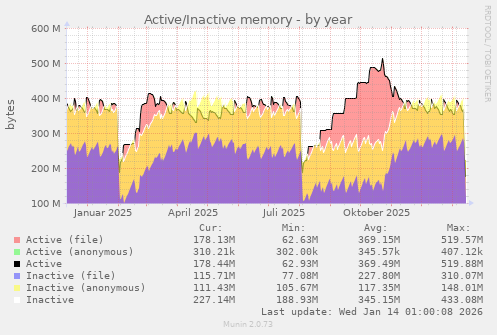 Active/Inactive memory