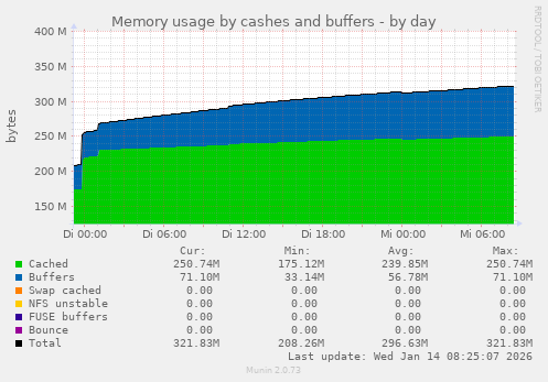 Memory usage by cashes and buffers
