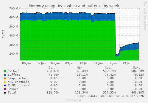 Memory usage by cashes and buffers