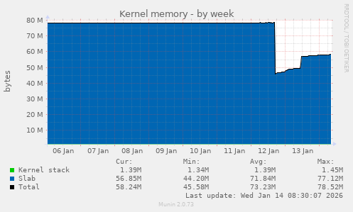 Kernel memory