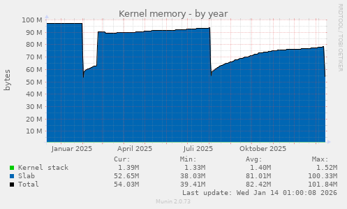 Kernel memory