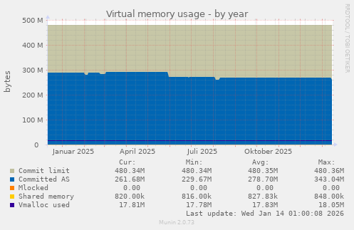 Virtual memory usage
