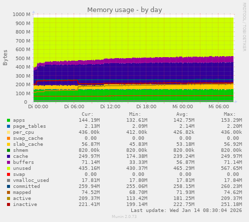 Memory usage